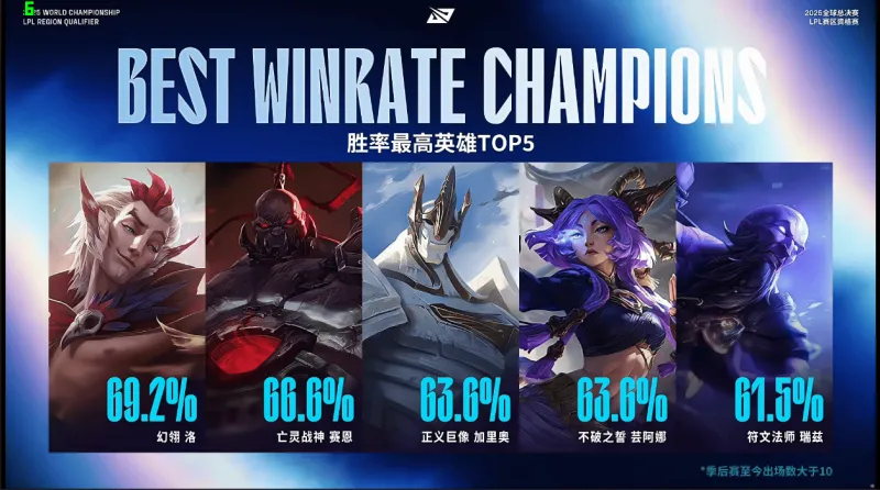 皇冠体育-季后赛英雄胜率情况：岩雀胜率最低为0%，洛胜率最高为69.2%