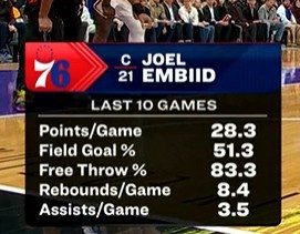 皇冠体育-过去10场比赛：恩比德场均28.3分8.4板3.5助 投篮51.3%&amp;罚球83.3%